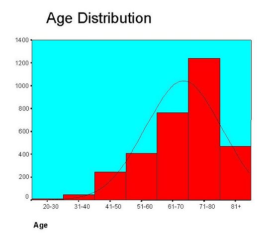 Age Distribution of blinded veterans surveyed