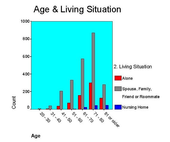Living Situation and Age of Blinded Veterans Surveyed