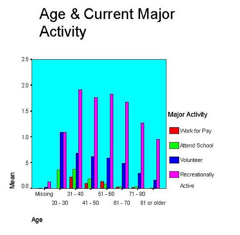 Current Major Activity and Age of blinded veterans surveyed